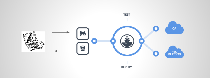 continuous delivery and test automation