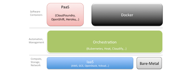 containers and PaaS
