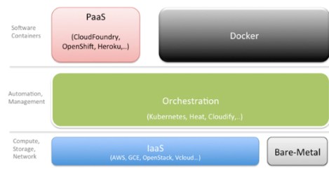 containers and PaaS
