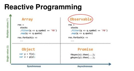 reactive programming