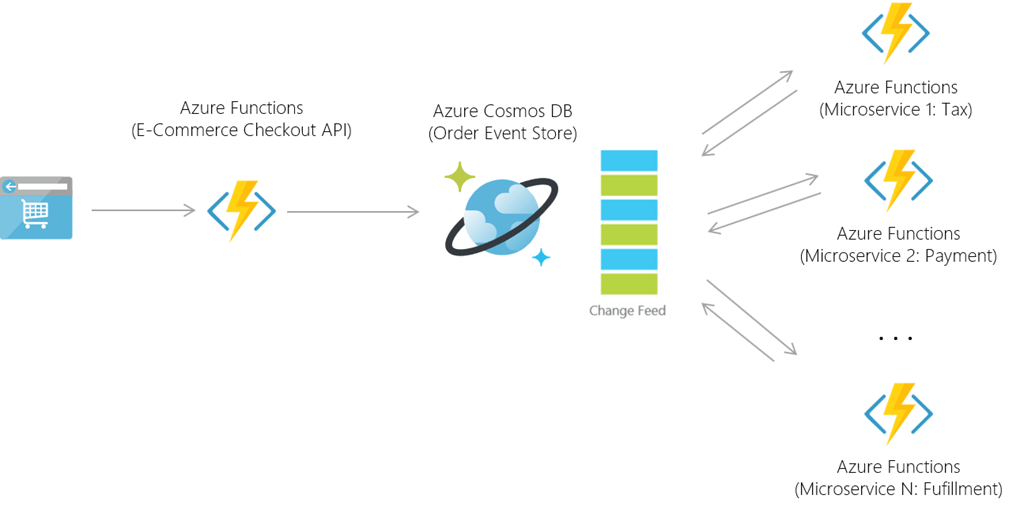 Azure Functions Web Commerce Use Case