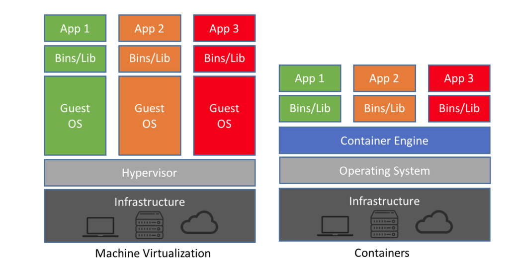 Containers vs. Virtual Machines